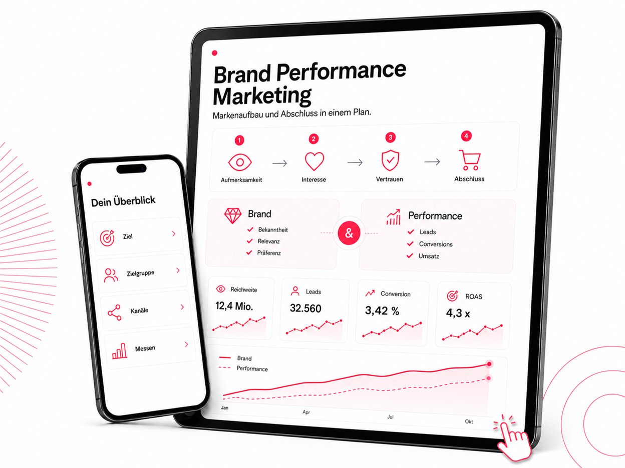 Ein Tablet und ein Smartphone zeigen eine Auswertungsansicht: auf dem Tablet die Zeilen &bdquo;Brand Performance Marketing&ldquo; und &bdquo;Markenaufbau und Abschluss in einem Plan&ldquo;, darunter vier Stufen von Aufmerksamkeit über Interesse und Vertrauen bis Abschluss, daneben zwei Spalten &bdquo;Brand&ldquo; mit Bekanntheit, Relevanz und Präferenz sowie &bdquo;Performance&ldquo; mit Leads, Conversions und Umsatz, verbunden durch ein Und-Zeichen. Darunter vier Kacheln mit Reichweite, Leads, Conversion und ROAS sowie ein Verlaufsdiagramm mit zwei Linien für Brand und Performance von Januar bis Oktober. Auf dem Smartphone &bdquo;Dein Überblick&ldquo; mit den vier Punkten Ziel, Zielgruppe, Kanäle und Messen.