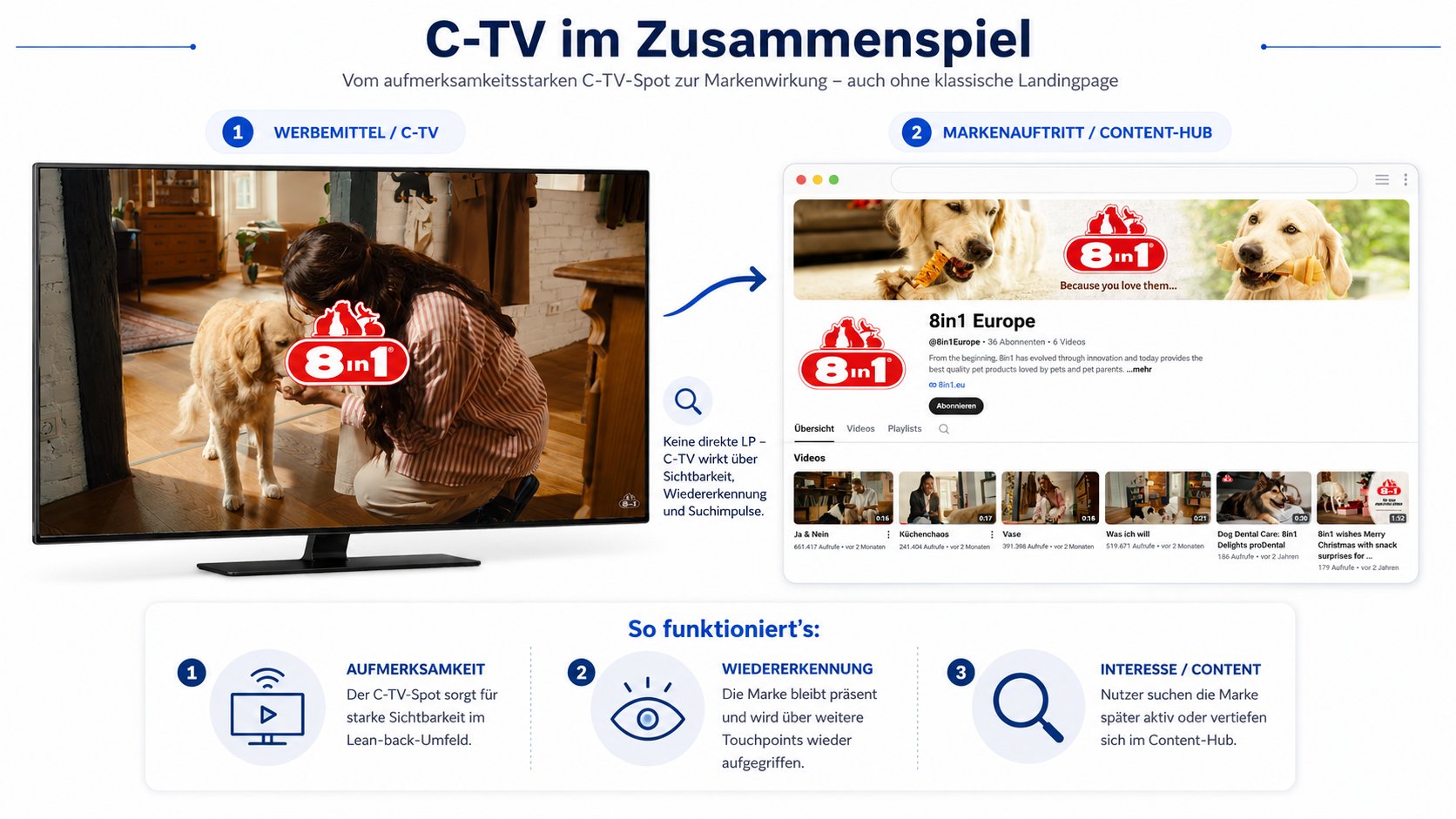 Zwei Schritte einer CTV-Kampagne für 8in1. Links der Spot auf einem Fernseher: eine Frau kniet bei einem Golden Retriever, darüber das 8in1-Logo. Ein Pfeil führt nach rechts auf den Markenkanal von 8in1 Europe mit Kanalbild, Beschreibung und einer Reihe von Videos. Dazwischen der Hinweis, dass es keine direkte Landingpage gibt und CTV über Sichtbarkeit, Wiedererkennung und Suchimpulse wirkt. Darunter die drei Schritte Aufmerksamkeit, Wiedererkennung und Interesse.