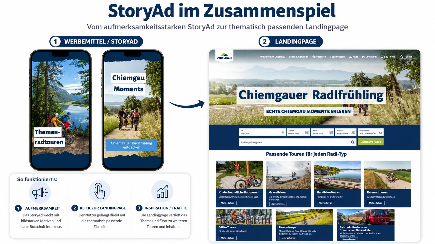 Zwei Schritte einer Story-Ad-Kampagne für die Region Chiemgau. Links zwei Anzeigen im Hochformat: ein Radfahrer an einem Bergsee mit der Aufschrift „Themenradtouren“ und eine Gruppe auf einem Feldweg mit „Chiemgau Moments“ und dem Knopf „Chiemgauer Radlfrühling entdecken“. Ein Pfeil führt nach rechts auf die Landingpage „Chiemgauer Radlfrühling“ mit Unterkunftssuche und acht Tourenkacheln — von kinderfreundlichen Radtouren über Gravelbiken und Handbike-Touren bis zur Fahrradmitnahme im Nahverkehr.