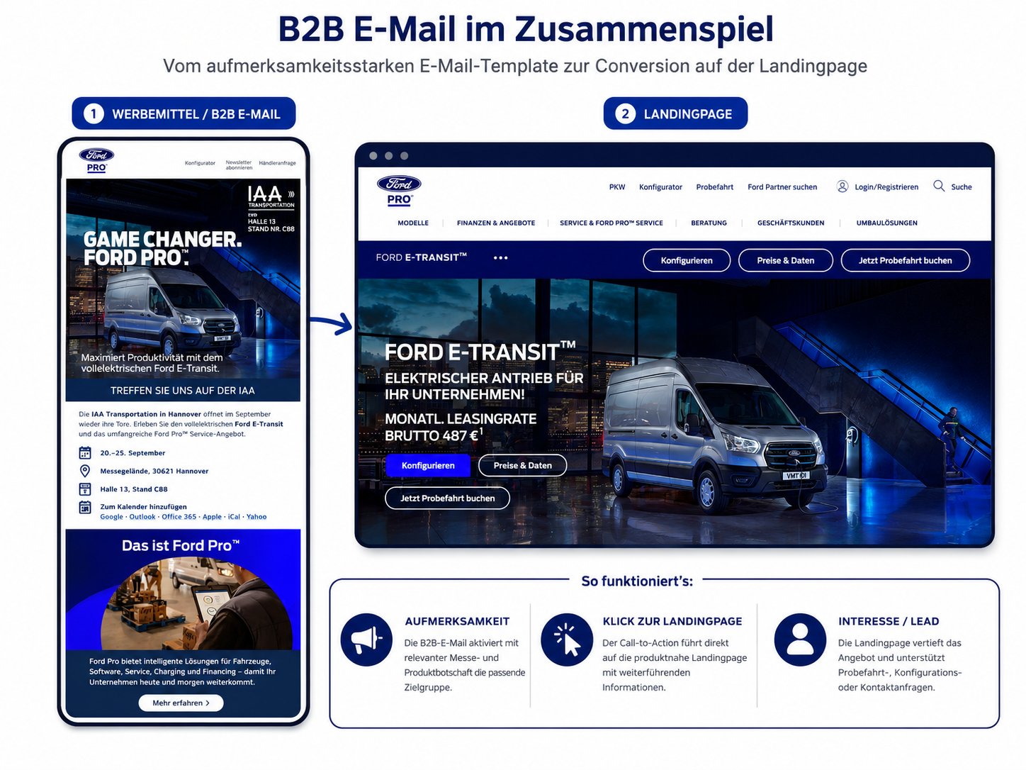 Zwei Schritte einer B2B-E-Mail-Kampagne für Ford Pro. Links das Werbemittel: ein Mailing zum vollelektrischen Ford E-Transit mit der Schlagzeile „Game Changer. Ford Pro“, der Einladung „Treffen Sie uns auf der IAA“ und vier Angaben zum Messeauftritt — Datum 20. bis 25. September, Messegelände Hannover, Halle 13 Stand C88 und ein Kalendereintrag. Ein Pfeil führt nach rechts auf die Landingpage mit demselben Fahrzeug, der Zeile „Elektrischer Antrieb für Ihr Unternehmen“, einer monatlichen Leasingrate mit Fußnote und drei Schaltflächen: Konfigurieren, Preise und Daten, Jetzt Probefahrt buchen. Darunter erklärt eine Leiste den Ablauf in drei Schritten: Aufmerksamkeit, Klick zur Landingpage, Interesse und Lead.