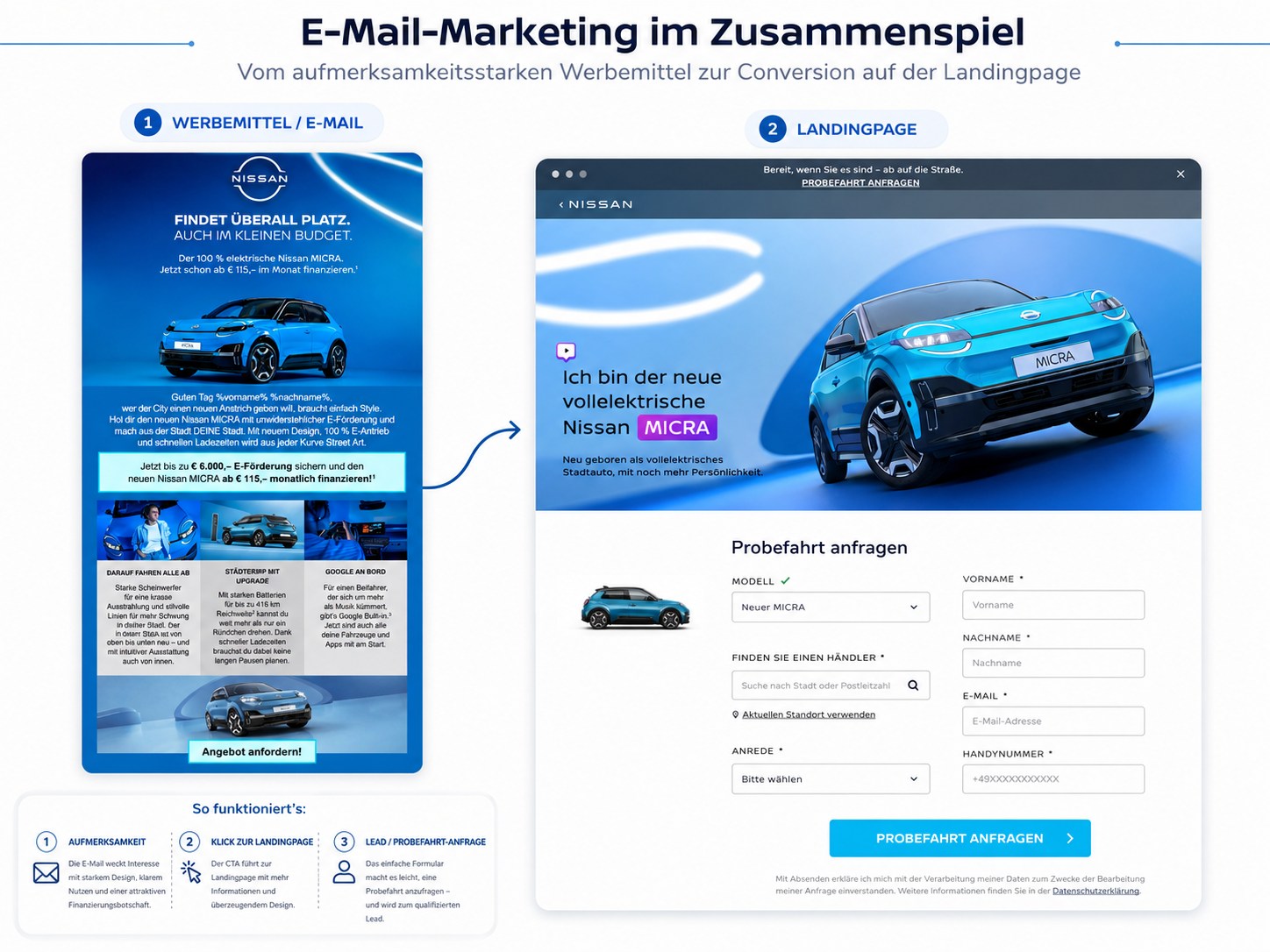 Zwei Schritte einer E-Mail-Kampagne für Nissan. Links das Werbemittel: ein Mailing zum vollelektrischen Nissan MICRA mit persönlicher Anrede über Platzhalter, drei Produktargumenten zu Scheinwerfern, Reichweite und Bordsystem, einem hervorgehobenen Finanzierungsangebot und dem Knopf „Angebot anfordern“. Ein Pfeil führt nach rechts auf die Landingpage mit demselben Fahrzeug und dem Formular „Probefahrt anfragen“ — Modell, Händlersuche, Anrede, Name, E-Mail und Mobilnummer, darunter der Hinweis zur Datenverarbeitung.