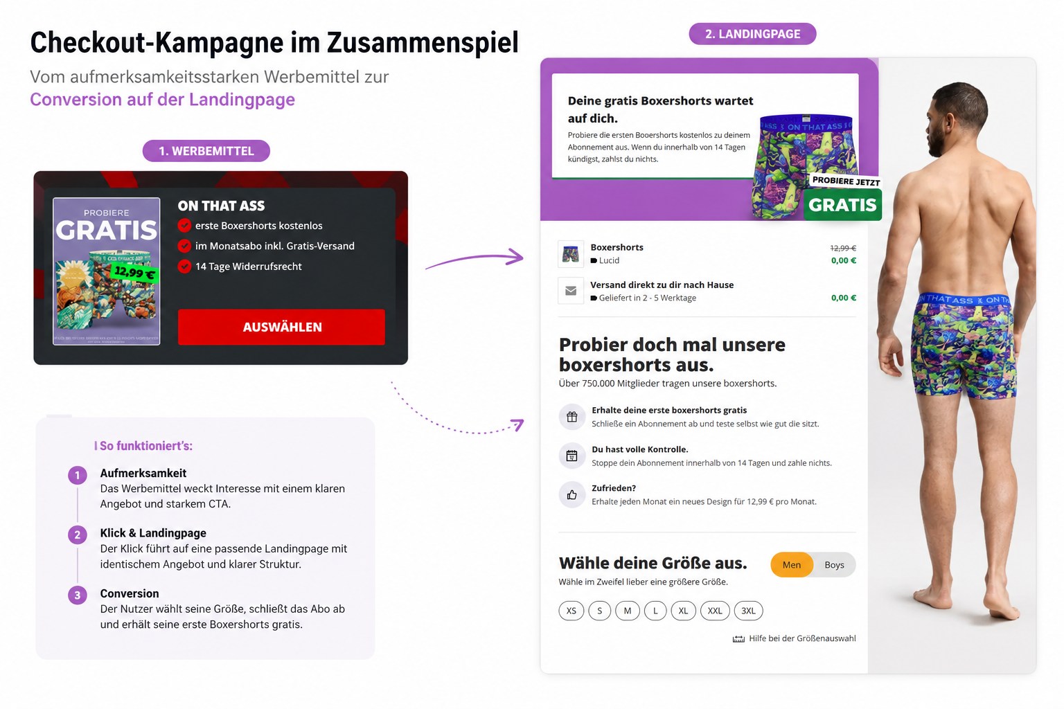 Zwei Schritte einer Checkout-Kampagne für onthatass. Links das Werbemittel auf der Bestätigungsseite: „ON THAT ASS“ mit den Punkten erste Boxershorts kostenlos, im Monatsabo inklusive Gratis-Versand, 14 Tage Widerrufsrecht, dazu ein Auswählen-Knopf. Ein Pfeil führt nach rechts auf die Landingpage, die dasselbe Angebot aufgreift, die Konditionen auflistet und mit einer Größenauswahl zum Abschluss führt.