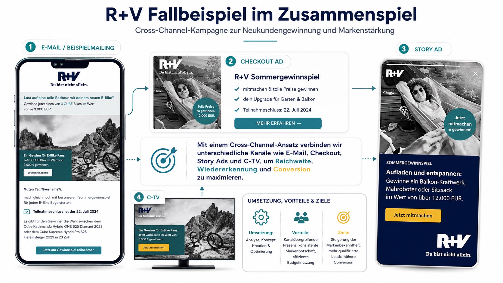 Schaubild der R+V-Kampagne über vier Kanäle: links ein Beispielmailing auf einem Smartphone mit der Auslobung eines E-Bikes, in der Mitte oben ein Checkout-Werbemittel zum Sommergewinnspiel mit Teilnahmeschluss, darunter der Hinweis auf den Cross-Channel-Ansatz aus E-Mail, Checkout, Story Ads und Connected TV, unten ein Fernseher mit demselben Motiv, rechts ein Story Ad im Hochformat mit Anmeldeknopf. Eine Kastenreihe nennt Umsetzung, Vorteile und Ziele der Kampagne.