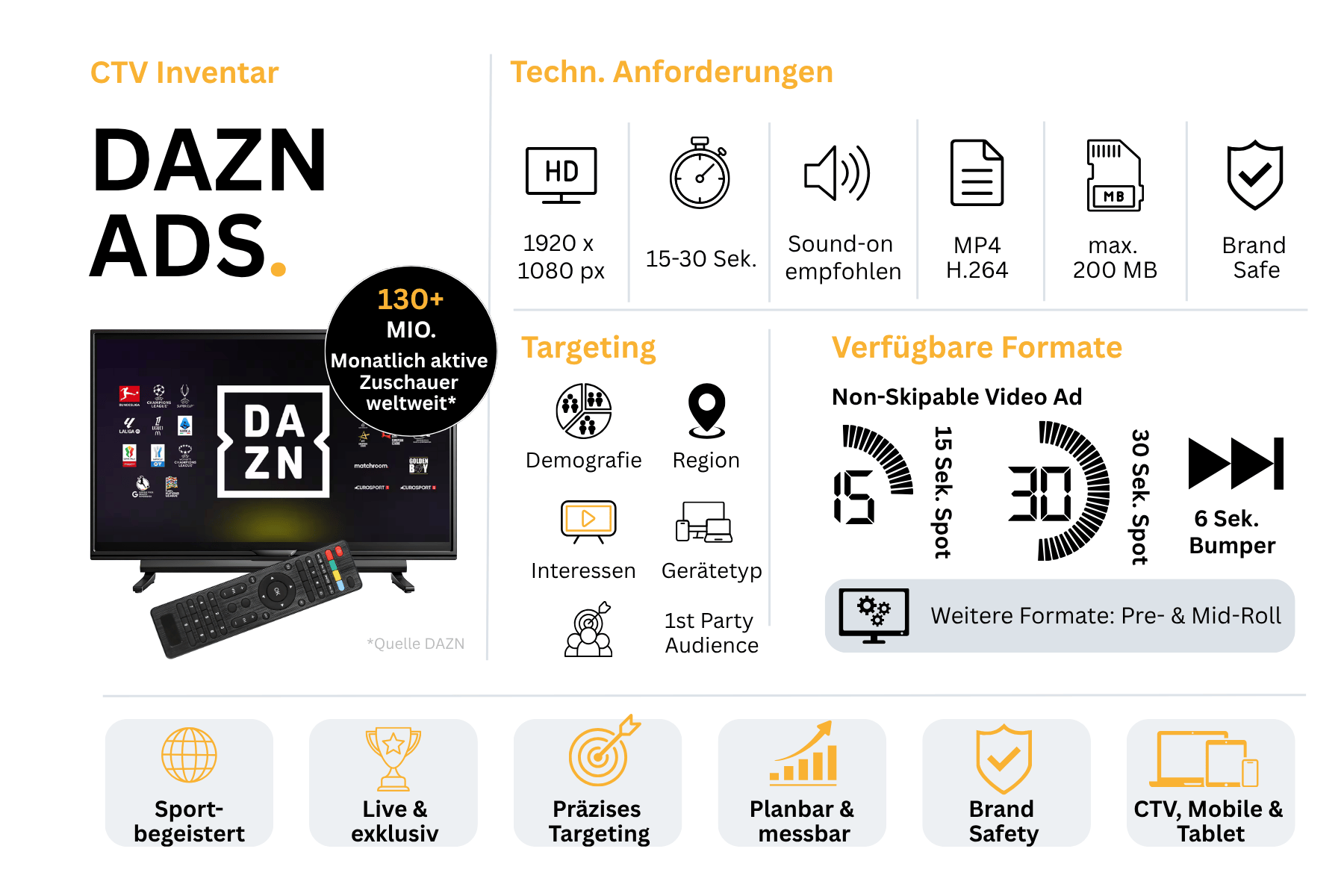Inventarblatt zu DAZN Ads: links ein Fernseher mit der DAZN-Oberfläche und den Ligalogos von Bundesliga, Champions League, LaLiga, DFB-Pokal und Eurosport, dazu die Angabe über 130 Millionen monatlich aktive Zuschauer weltweit mit dem Quellenhinweis DAZN, rechts die technischen Anforderungen (1920 mal 1080 Pixel, 15 bis 30 Sekunden, Ton empfohlen, MP4 in H.264, maximal 200 Megabyte, Brand Safe), darunter die Targeting-Ebenen Demografie, Region, Interessen, Gerätetyp und eigene Zielgruppenlisten sowie die Formate 15-Sekunden-Spot, 30-Sekunden-Spot, 6-Sekunden-Bumper und der Hinweis auf Pre-Roll und Mid-Roll. Am Fuß eine Leiste mit sechs Schlagworten: sportbegeistert, live und exklusiv, präzises Targeting, planbar und messbar, Brand Safety sowie CTV, Mobile und Tablet.