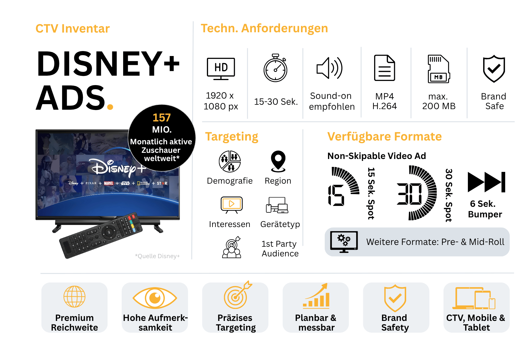 Inventarblatt zu Disney+ Ads: links ein Fernseher mit der Disney+-Oberfläche und den Markenwelten Disney, Pixar, Marvel, Star Wars, National Geographic und Star, dazu die Angabe 157 Millionen monatlich aktive Zuschauer weltweit mit dem Quellenhinweis Disney+, rechts die technischen Anforderungen (1920 mal 1080 Pixel, 15 bis 30 Sekunden, Ton empfohlen, MP4 in H.264, maximal 200 Megabyte, Brand Safe), darunter die Targeting-Ebenen Demografie, Region, Interessen, Gerätetyp und eigene Zielgruppenlisten sowie die Formate 15-Sekunden-Spot, 30-Sekunden-Spot, 6-Sekunden-Bumper und der Hinweis auf Pre-Roll und Mid-Roll. Am Fuß eine Leiste mit sechs Schlagworten: Premium Reichweite, hohe Aufmerksamkeit, präzises Targeting, planbar und messbar, Brand Safety sowie CTV, Mobile und Tablet.