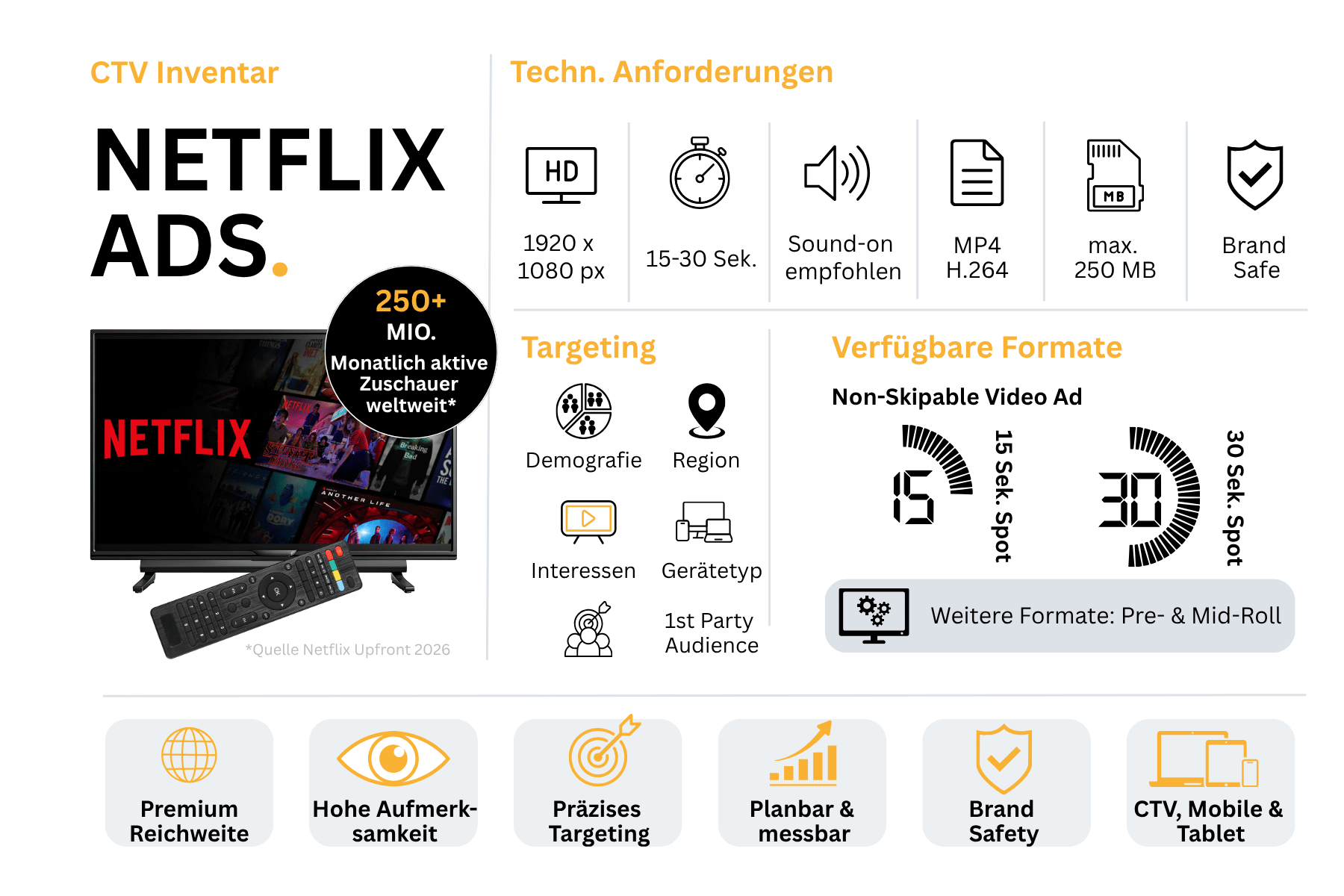 Inventarblatt zu Netflix Ads: links ein Fernseher mit der Netflix-Oberfläche und die Angabe 250 Millionen monatlich aktive Zuschauer weltweit mit dem Quellenhinweis Netflix Upfront 2026, rechts die technischen Anforderungen (1920 mal 1080 Pixel, 15 bis 30 Sekunden, Ton empfohlen, MP4 in H.264, maximal 250 Megabyte, Brand Safe), darunter die Targeting-Ebenen Demografie, Region, Interessen, Gerätetyp und eigene Zielgruppenlisten sowie die Formate 15-Sekunden-Spot, 30-Sekunden-Spot und der Hinweis auf weitere Formate wie Pre-Roll und Mid-Roll. Am Fuß eine Leiste mit sechs Schlagworten: Premium Reichweite, hohe Aufmerksamkeit, präzises Targeting, planbar und messbar, Brand Safety sowie CTV, Mobile und Tablet.