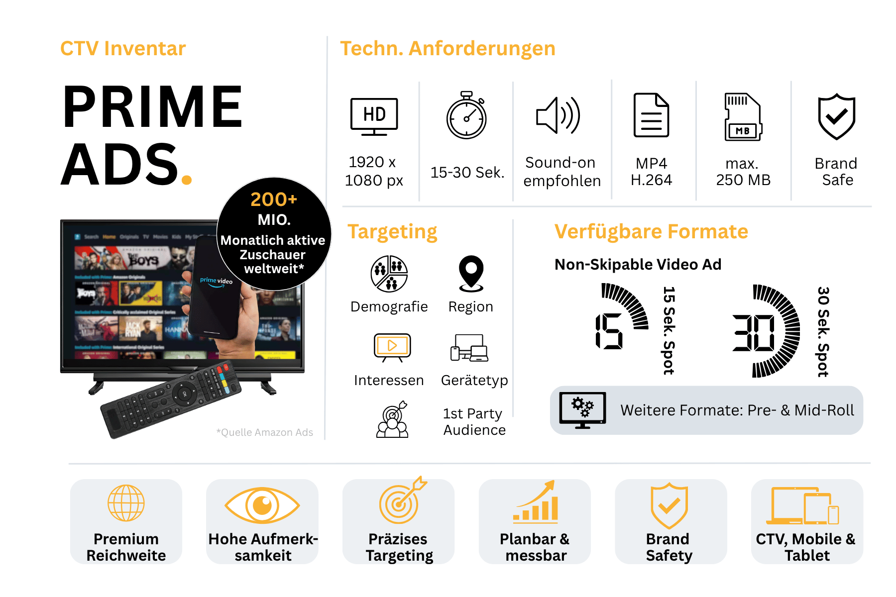 Inventarblatt zu Prime Ads: links ein Fernseher mit der Prime-Video-Oberfläche und der Angabe über 200 Millionen monatlich aktive Zuschauer weltweit mit dem Quellenhinweis Amazon Ads, rechts die technischen Anforderungen (1920 mal 1080 Pixel, 15 bis 30 Sekunden, Ton empfohlen, MP4 in H.264, maximal 250 Megabyte, Brand Safe), darunter die Targeting-Ebenen Demografie, Region, Interessen, Gerätetyp und eigene Zielgruppenlisten sowie die Formate 15-Sekunden-Spot, 30-Sekunden-Spot und der Hinweis auf weitere Formate wie Pre-Roll und Mid-Roll. Am Fuß eine Leiste mit sechs Schlagworten: Premium Reichweite, hohe Aufmerksamkeit, präzises Targeting, planbar und messbar, Brand Safety sowie CTV, Mobile und Tablet.