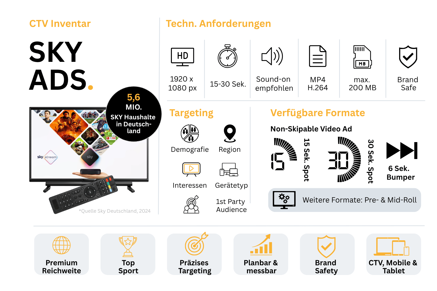 Inventarblatt zu Sky Ads: links ein Fernseher mit der Sky-Oberfläche und Sky Stream, dazu die Angabe 5,6 Millionen Sky-Haushalte in Deutschland mit dem Quellenhinweis Sky Deutschland 2024, rechts die technischen Anforderungen (1920 mal 1080 Pixel, 15 bis 30 Sekunden, Ton empfohlen, MP4 in H.264, maximal 200 Megabyte, Brand Safe), darunter die Targeting-Ebenen Demografie, Region, Interessen, Gerätetyp und eigene Zielgruppenlisten sowie die Formate 15-Sekunden-Spot, 30-Sekunden-Spot, 6-Sekunden-Bumper und der Hinweis auf Pre-Roll und Mid-Roll. Am Fuß eine Leiste mit sechs Schlagworten: Premium Reichweite, Top Sport, präzises Targeting, planbar und messbar, Brand Safety sowie CTV, Mobile und Tablet.