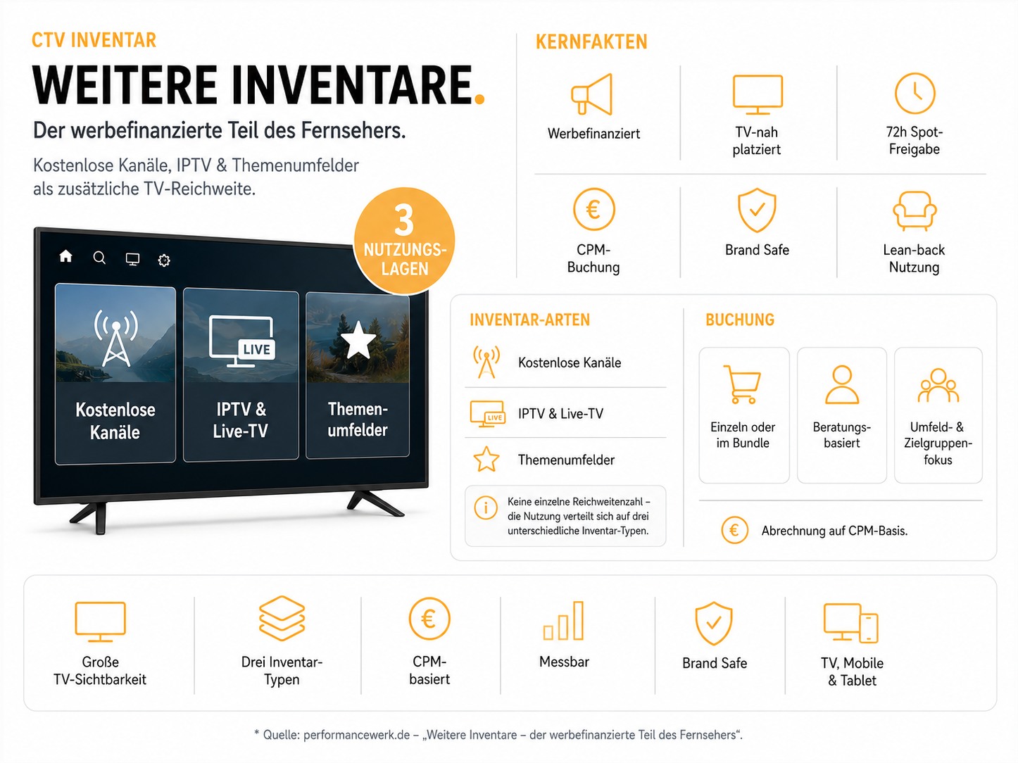 Inventarblatt „Weitere Inventare — der werbefinanzierte Teil des Fernsehers“: links ein Fernseher, dessen Oberfläche drei Kacheln zeigt — kostenlose Kanäle, IPTV und Live-TV, Themenumfelder — mit der Plakette „3 Nutzungslagen“. Rechts oben sechs Kernfakten: werbefinanziert, TV-nah platziert, Spotfreigabe in 72 Stunden, CPM-Buchung, Brand Safe, Lean-back-Nutzung. Darunter die drei Inventar-Arten als Liste und ein Hinweiskasten: „Keine einzelne Reichweitenzahl — die Nutzung verteilt sich auf drei unterschiedliche Inventar-Typen.“ Daneben die Buchung: einzeln oder im Bundle, beratungsbasiert, Umfeld- und Zielgruppenfokus, Abrechnung auf CPM-Basis. Unten eine Reihe mit sechs Merkmalen: große TV-Sichtbarkeit, drei Inventar-Typen, CPM-basiert, messbar, Brand Safe, TV, Mobile und Tablet.