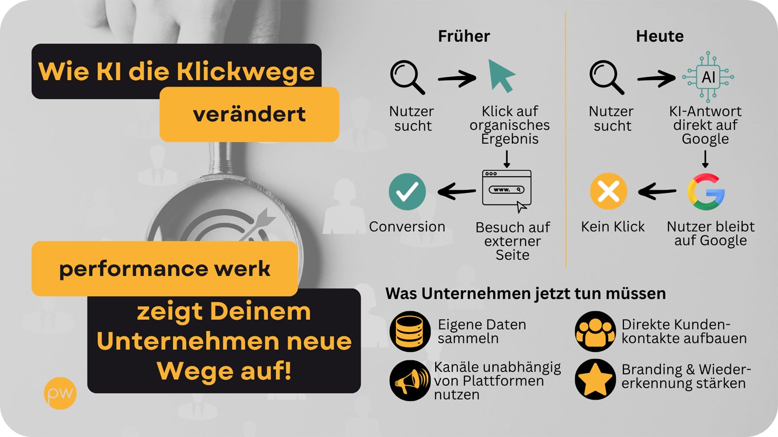 Links auf vier Textplatten die Zeilen „Wie KI die Klickwege verändert“, „performance werk“ und „zeigt Deinem Unternehmen neue Wege auf!“, dahinter blass ein Graustufenfoto mit einer Hand, einer Lupe über einer Zielscheibe und Menschen-Piktogrammen. Rechts ein Vergleich zweier Wege: unter „Früher“ die Folge „Nutzer sucht“, „Klick auf organisches Ergebnis“, „Besuch auf externer Seite“, „Conversion“; unter „Heute“ die Folge „Nutzer sucht“, „KI-Antwort direkt auf Google“, „Nutzer bleibt auf Google“ mit dem vierfarbigen Google-Logo, „Kein Klick“. Darunter unter der Zeile „Was Unternehmen jetzt tun müssen“ vier Punkte: „Eigene Daten sammeln“, „Kanäle unabhängig von Plattformen nutzen“, „Direkte Kundenkontakte aufbauen“, „Branding & Wiedererkennung stärken“.