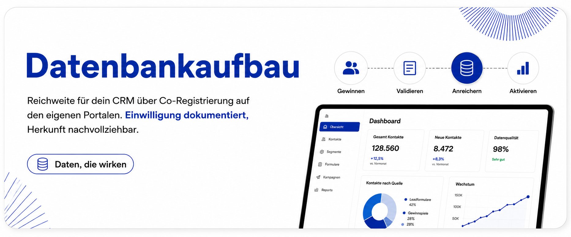 Datenbankaufbau — Reichweite für das CRM über Co-Registrierung. Vier Schritte Gewinnen, Validieren, Anreichern, Aktivieren, dazu eine Beispielansicht der Kontaktdatenbank auf einem Tablet.