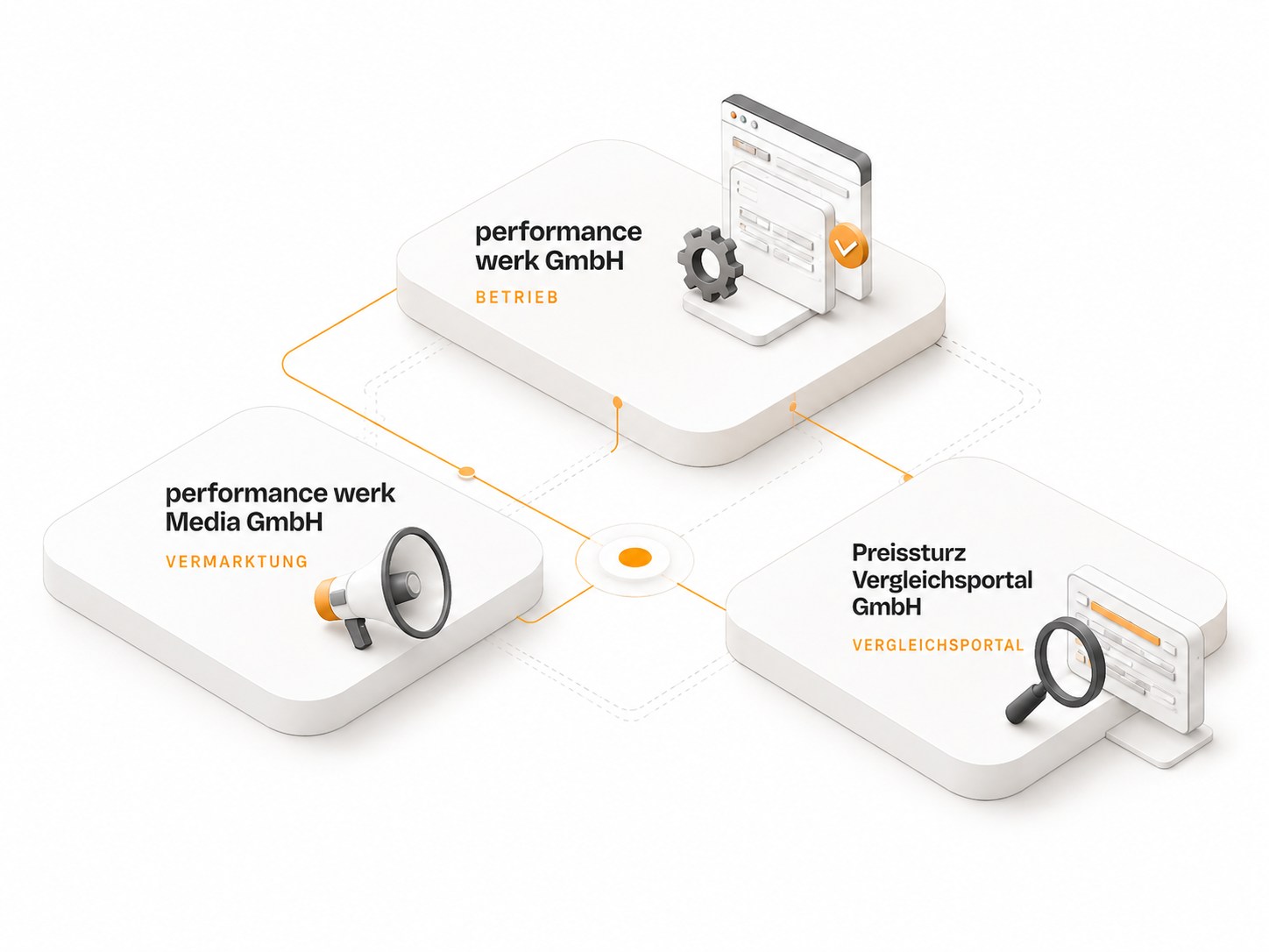 Schaubild der Unternehmensgruppe: drei verbundene Flächen für die performance werk GmbH mit der Rolle Betrieb, die performance werk Media GmbH mit der Rolle Vermarktung und die Preissturz Vergleichsportal GmbH mit der Rolle Vergleichsportal.