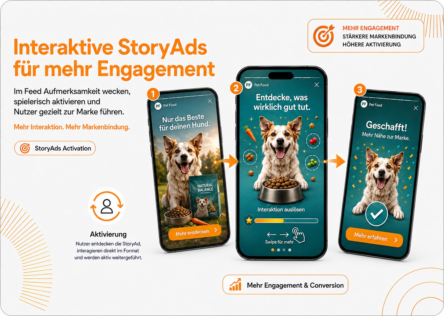 Interaktive StoryAds in drei Schritten, je auf einem Smartphone im Hochformat: Schritt eins ein Story Ad der Beispielmarke „Pet Food“ mit der Zeile „Nur das Beste für deinen Hund.“, einem Futterbeutel und dem Knopf „Mehr entdecken“. Schritt zwei das interaktive Format mit der Zeile „Entdecke, was wirklich gut tut.“, einem Hund vor einem Futternapf, umkreisenden Zutaten, einer Fortschrittsleiste und der Aufforderung „Interaktion auslösen — Swipe für mehr“. Schritt drei die Bestätigung „Geschafft!“ mit Haken, Konfetti und dem Knopf „Mehr erfahren“. Pfeile verbinden die drei Schritte. Links im Bild steht als Grafiktext eine Überschrift samt Wirkungsaussagen; die Mechanik dazu steht als Text auf dieser Seite.