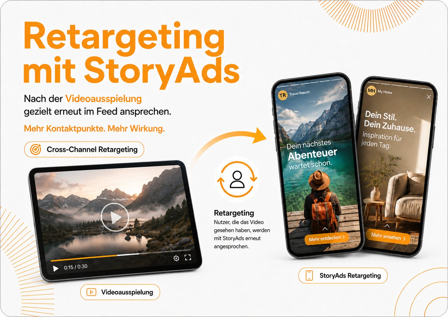Retargeting mit StoryAds: links ein Tablet mit laufender Videoanzeige, rechts zwei Smartphones mit Story-Anzeigen zu Reise und Wohnen. Ein Pfeil verbindet beide — Nutzer, die das Video gesehen haben, werden mit StoryAds erneut angesprochen.