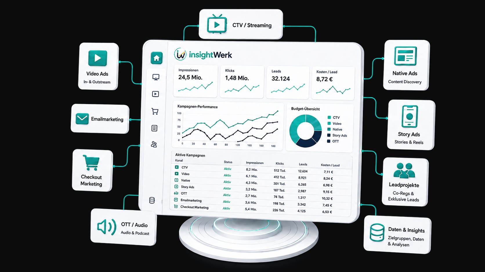 Beispielansicht des insightWerk-Dashboards auf einem Bildschirm: Kennzahlen zu Impressionen, Klicks, Leads und Kosten pro Lead, dazu Kampagnen-Performance, Budget-Übersicht und eine Liste aktiver Kampagnen mit Status je Kanal. Ringsum die angeschlossenen Kanäle CTV und Streaming, Video Ads, Native Ads, Story Ads, OTT und Audio, E-Mailmarketing, Checkout Marketing, Leadprojekte sowie Daten und Insights.