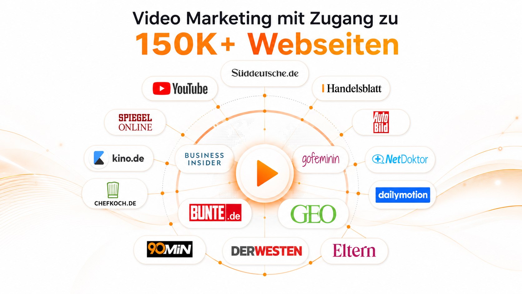 Ein Netz aus Publisher-Marken um ein Abspielsymbol in der Mitte, überschrieben mit „Video Marketing mit Zugang zu 150K+ Webseiten“. Gezeigt werden YouTube, Süddeutsche.de, Handelsblatt, Spiegel Online, Auto Bild, kino.de, Business Insider, gofeminin, NetDoktor, Chefkoch.de, dailymotion, Bunte.de, GEO, 90min, Der Westen und Eltern.